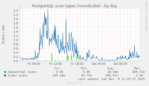 PostgreSQL scan types (roundcube)