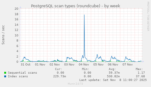 PostgreSQL scan types (roundcube)