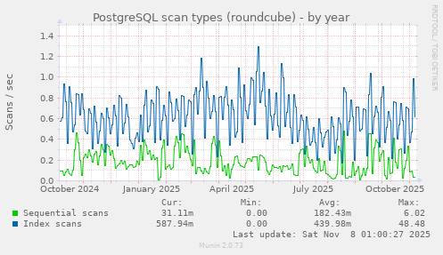 PostgreSQL scan types (roundcube)