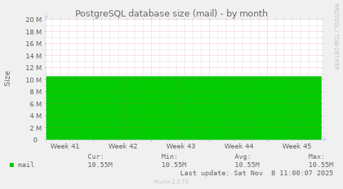 PostgreSQL database size (mail)