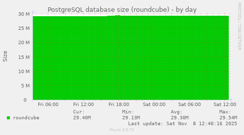 PostgreSQL database size (roundcube)