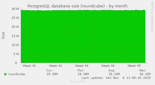 PostgreSQL database size (roundcube)