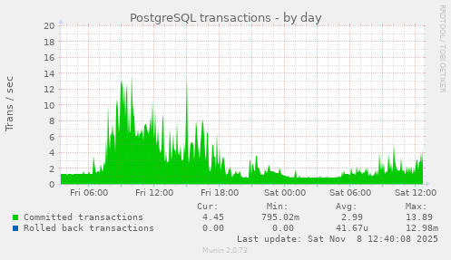 PostgreSQL transactions