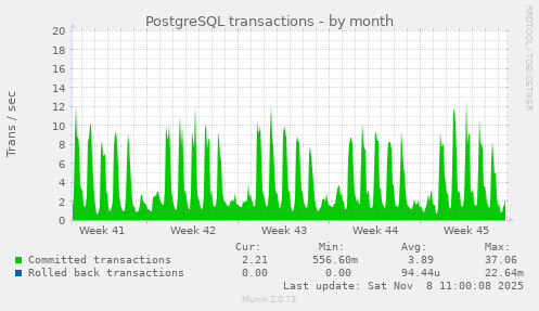 PostgreSQL transactions
