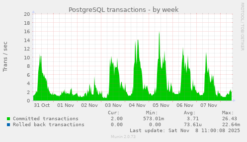 PostgreSQL transactions