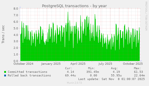PostgreSQL transactions