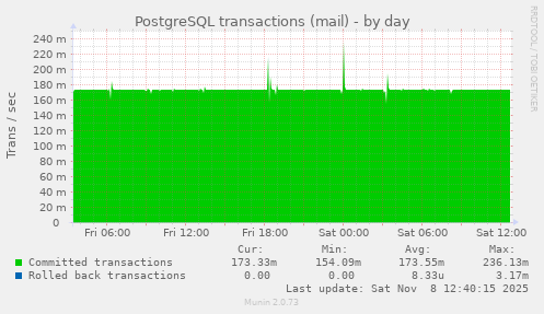 PostgreSQL transactions (mail)