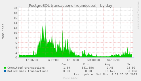 PostgreSQL transactions (roundcube)