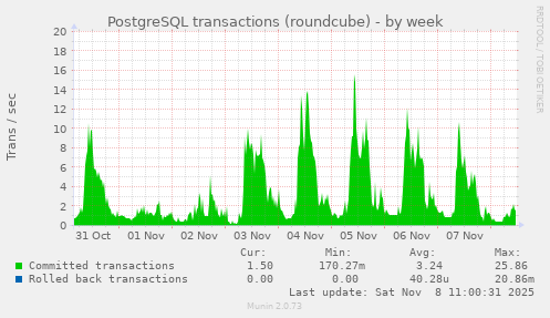 PostgreSQL transactions (roundcube)