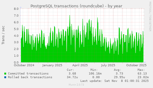 PostgreSQL transactions (roundcube)