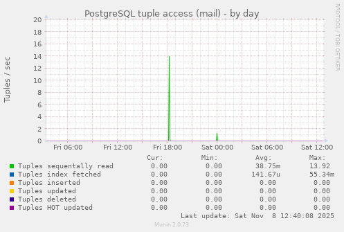 PostgreSQL tuple access (mail)