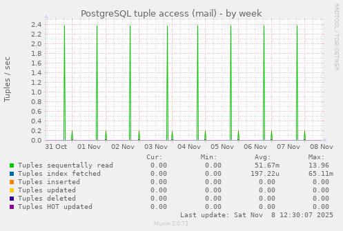 PostgreSQL tuple access (mail)