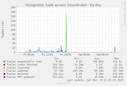 PostgreSQL tuple access (roundcube)