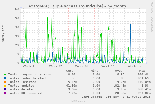 PostgreSQL tuple access (roundcube)