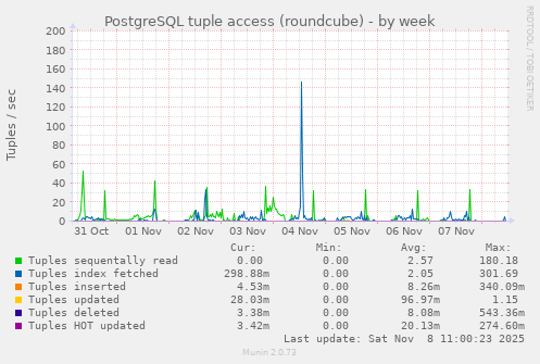 PostgreSQL tuple access (roundcube)