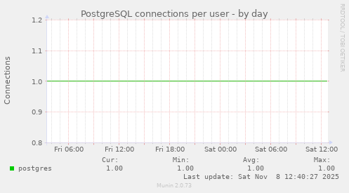 PostgreSQL connections per user