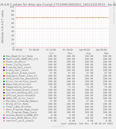 S.M.A.R.T values for drive ata-Crucial_CT525MX300SSD1_1652152C0F31
