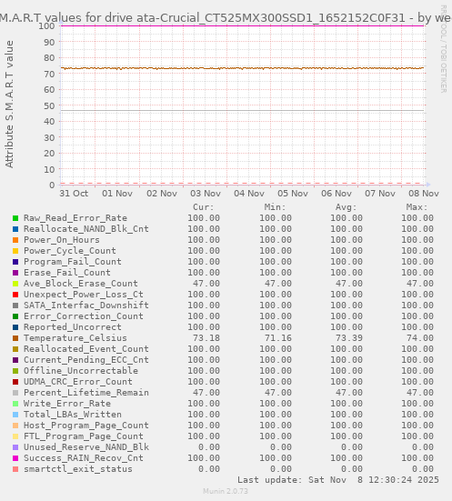 S.M.A.R.T values for drive ata-Crucial_CT525MX300SSD1_1652152C0F31
