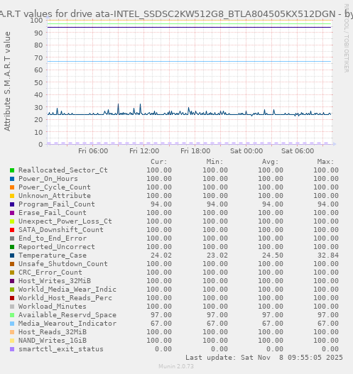 S.M.A.R.T values for drive ata-INTEL_SSDSC2KW512G8_BTLA804505KX512DGN