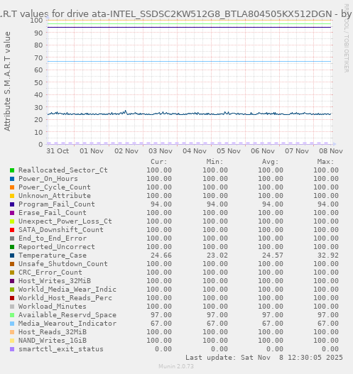 S.M.A.R.T values for drive ata-INTEL_SSDSC2KW512G8_BTLA804505KX512DGN