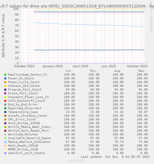 S.M.A.R.T values for drive ata-INTEL_SSDSC2KW512G8_BTLA804505KX512DGN