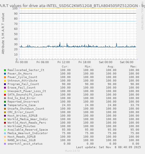 S.M.A.R.T values for drive ata-INTEL_SSDSC2KW512G8_BTLA804505PZ512DGN