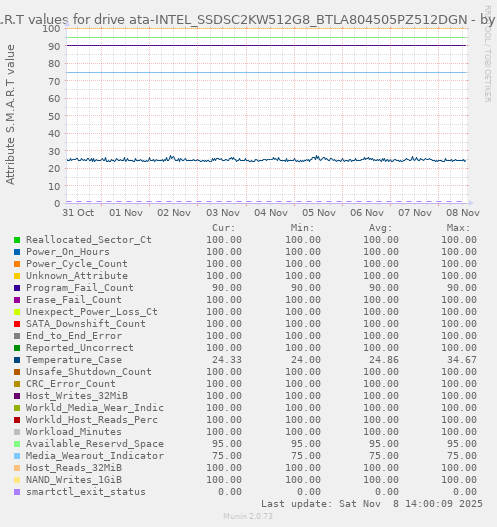 S.M.A.R.T values for drive ata-INTEL_SSDSC2KW512G8_BTLA804505PZ512DGN