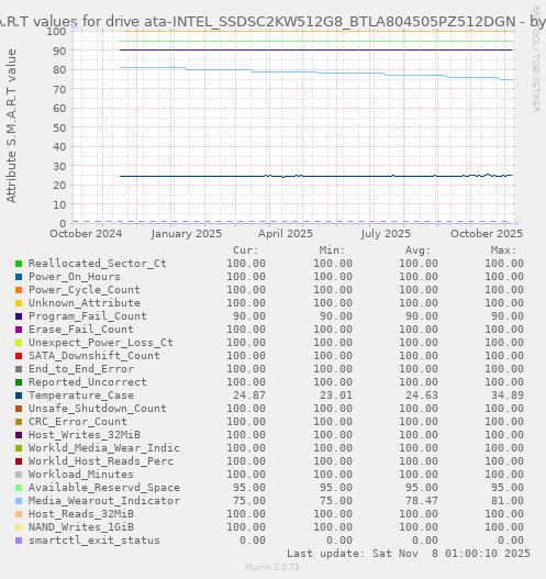 S.M.A.R.T values for drive ata-INTEL_SSDSC2KW512G8_BTLA804505PZ512DGN
