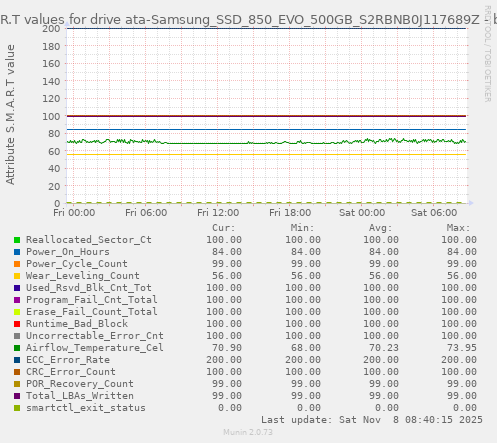 S.M.A.R.T values for drive ata-Samsung_SSD_850_EVO_500GB_S2RBNB0J117689Z