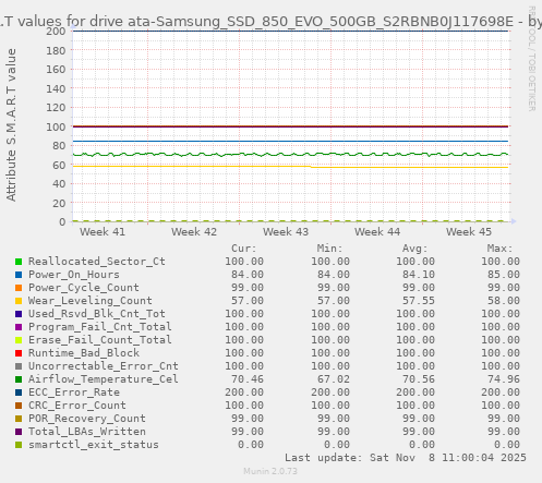 S.M.A.R.T values for drive ata-Samsung_SSD_850_EVO_500GB_S2RBNB0J117698E
