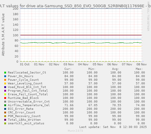 S.M.A.R.T values for drive ata-Samsung_SSD_850_EVO_500GB_S2RBNB0J117698E