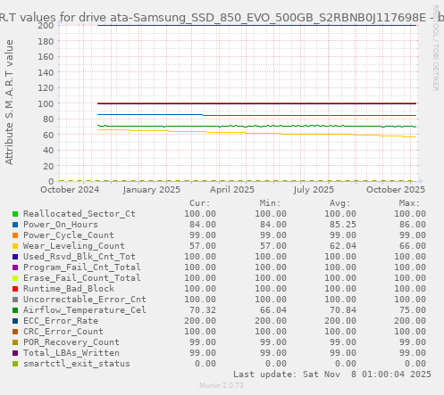 S.M.A.R.T values for drive ata-Samsung_SSD_850_EVO_500GB_S2RBNB0J117698E