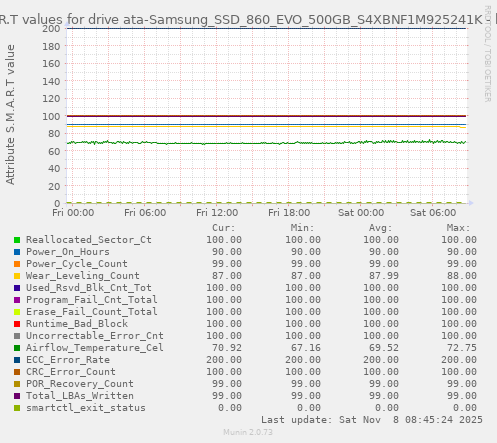 S.M.A.R.T values for drive ata-Samsung_SSD_860_EVO_500GB_S4XBNF1M925241K