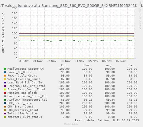 S.M.A.R.T values for drive ata-Samsung_SSD_860_EVO_500GB_S4XBNF1M925241K
