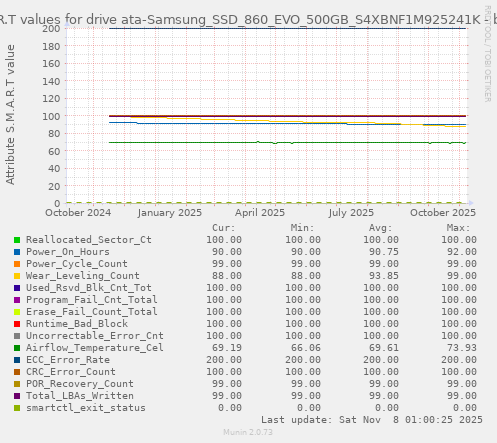 S.M.A.R.T values for drive ata-Samsung_SSD_860_EVO_500GB_S4XBNF1M925241K