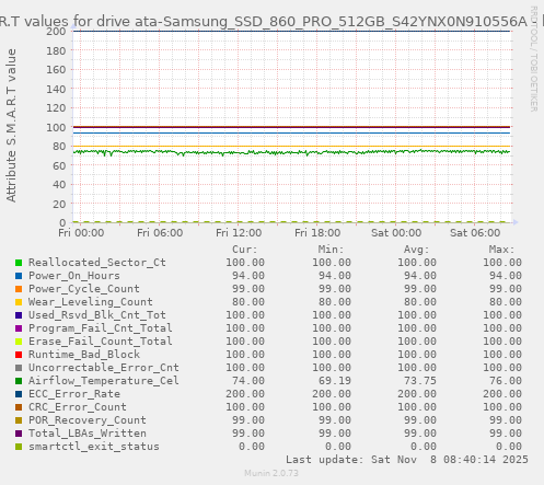 S.M.A.R.T values for drive ata-Samsung_SSD_860_PRO_512GB_S42YNX0N910556A