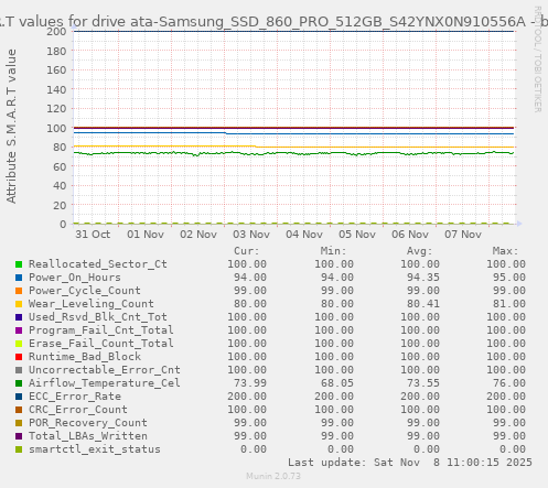 S.M.A.R.T values for drive ata-Samsung_SSD_860_PRO_512GB_S42YNX0N910556A
