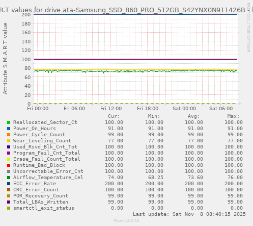 S.M.A.R.T values for drive ata-Samsung_SSD_860_PRO_512GB_S42YNX0N911426B