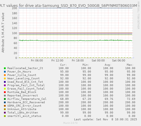 S.M.A.R.T values for drive ata-Samsung_SSD_870_EVO_500GB_S6PYNM0T806033M