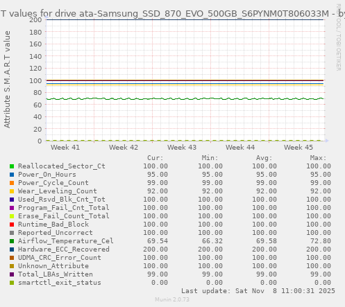 S.M.A.R.T values for drive ata-Samsung_SSD_870_EVO_500GB_S6PYNM0T806033M
