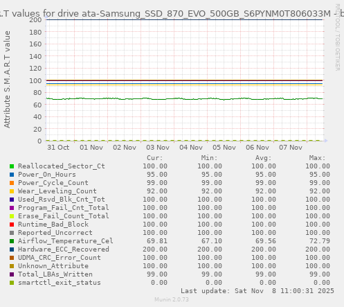 S.M.A.R.T values for drive ata-Samsung_SSD_870_EVO_500GB_S6PYNM0T806033M
