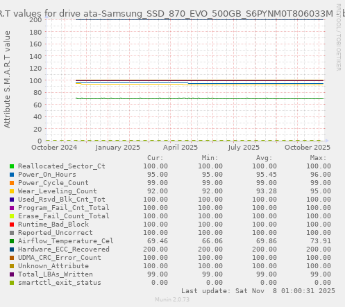 S.M.A.R.T values for drive ata-Samsung_SSD_870_EVO_500GB_S6PYNM0T806033M