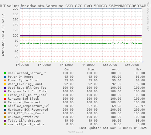 S.M.A.R.T values for drive ata-Samsung_SSD_870_EVO_500GB_S6PYNM0T806034B