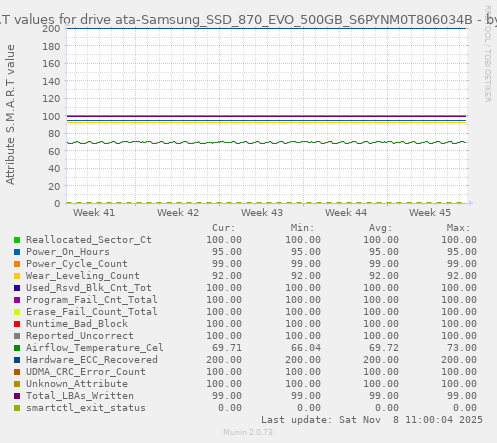 S.M.A.R.T values for drive ata-Samsung_SSD_870_EVO_500GB_S6PYNM0T806034B