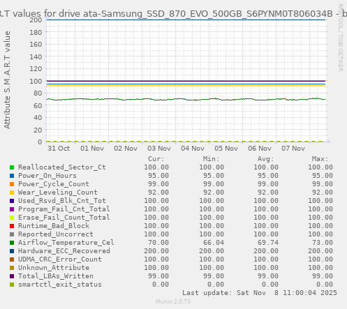 S.M.A.R.T values for drive ata-Samsung_SSD_870_EVO_500GB_S6PYNM0T806034B