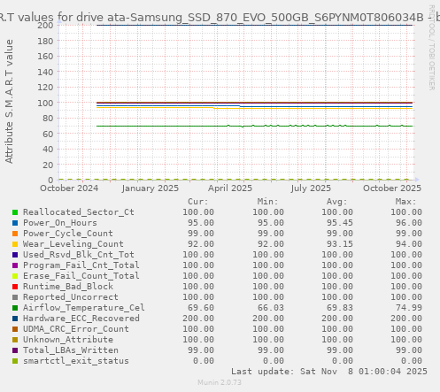 S.M.A.R.T values for drive ata-Samsung_SSD_870_EVO_500GB_S6PYNM0T806034B