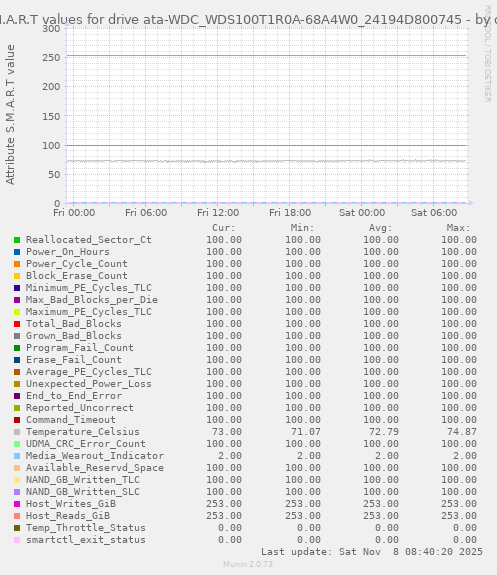 S.M.A.R.T values for drive ata-WDC_WDS100T1R0A-68A4W0_24194D800745