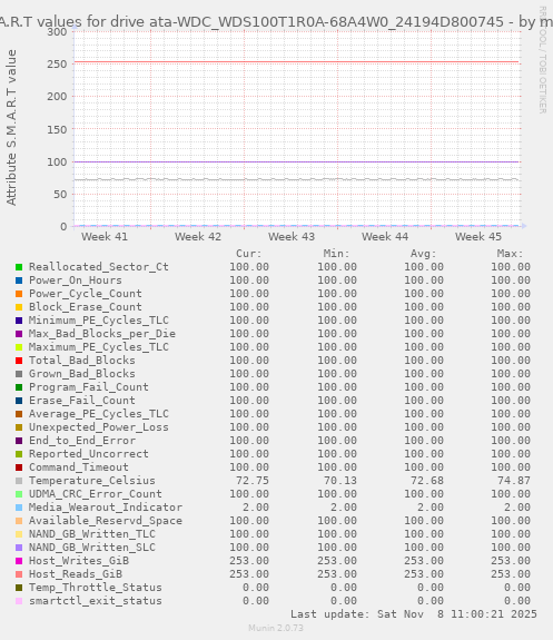 S.M.A.R.T values for drive ata-WDC_WDS100T1R0A-68A4W0_24194D800745