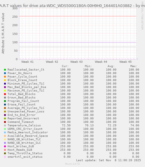 S.M.A.R.T values for drive ata-WDC_WDS500G1B0A-00H9H0_164401A03882
