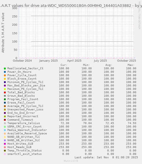 S.M.A.R.T values for drive ata-WDC_WDS500G1B0A-00H9H0_164401A03882